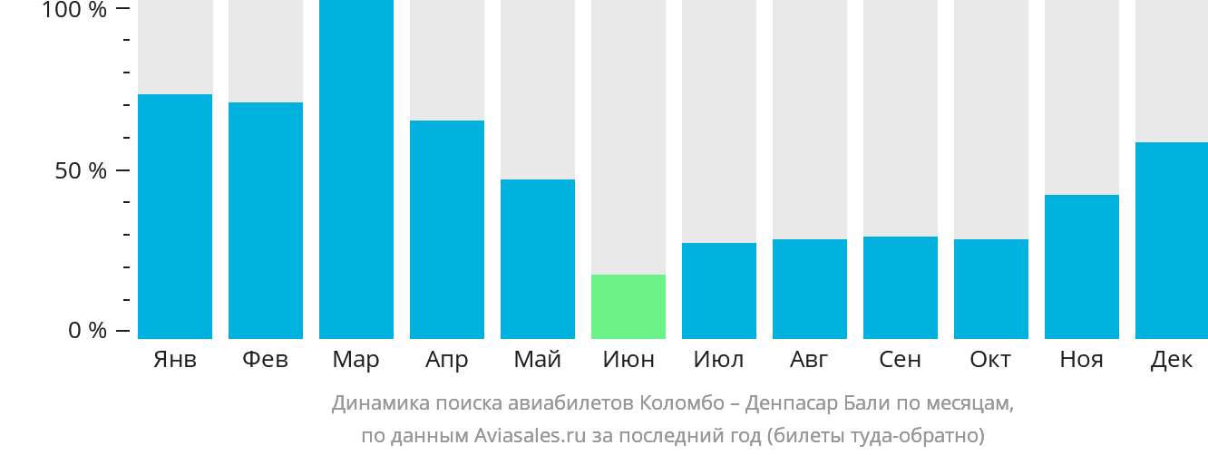 Динамика поиска авиабилетов из Коломбо в Денпасар (Бали) по месяцам