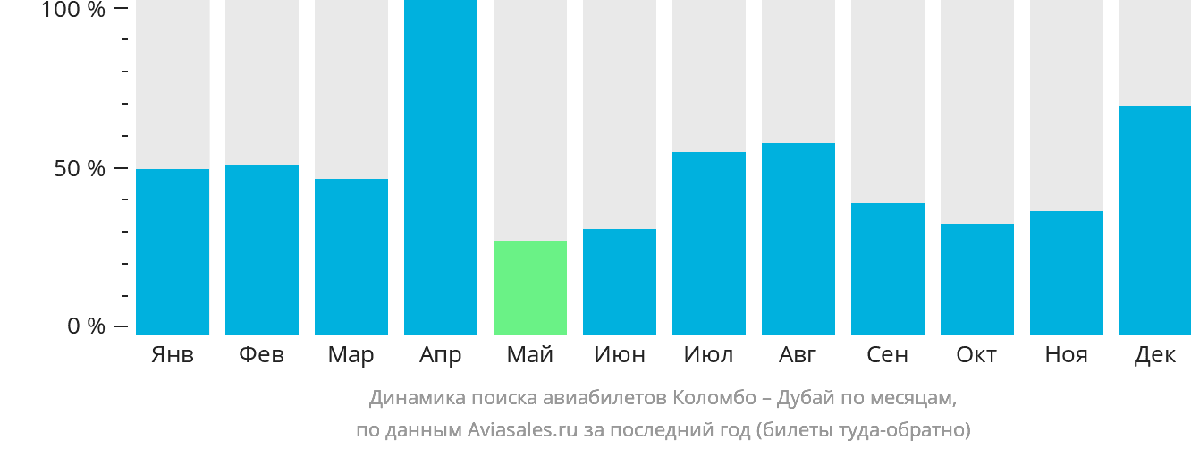 Динамика поиска авиабилетов из Коломбо в Дубай по месяцам