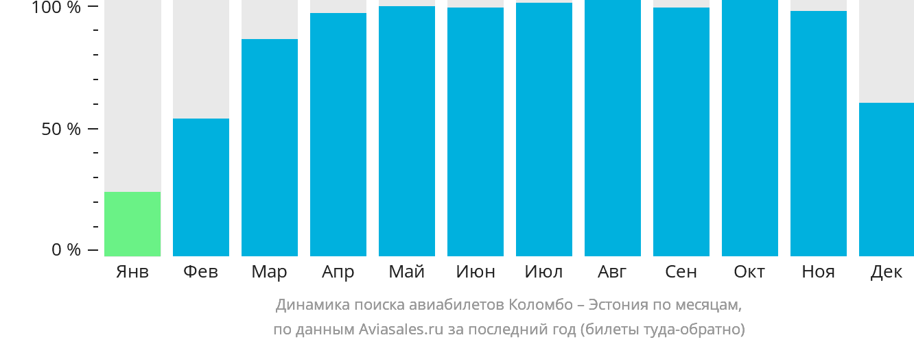 Динамика поиска авиабилетов из Коломбо в Эстонию по месяцам