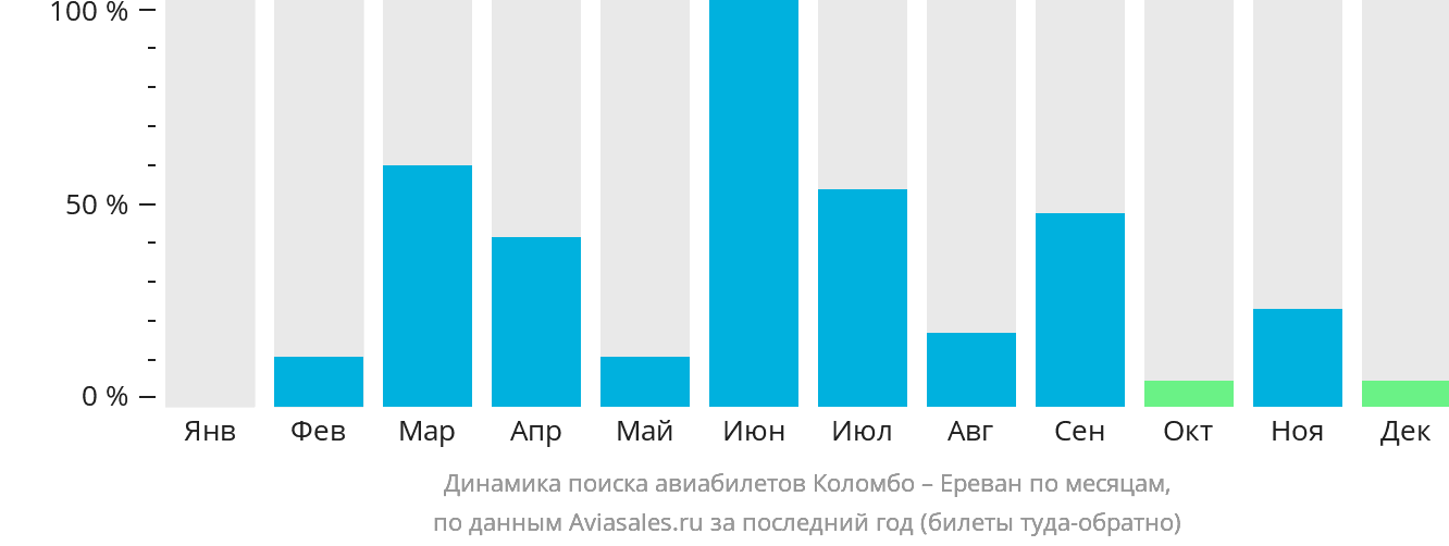 Динамика поиска авиабилетов из Коломбо в Ереван по месяцам