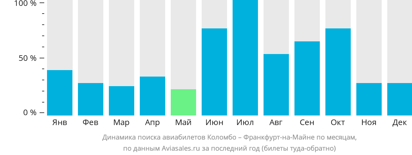 Динамика поиска авиабилетов из Коломбо во Франкфурт-на-Майне по месяцам