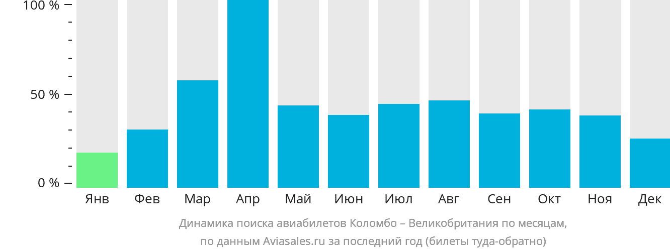 Динамика поиска авиабилетов из Коломбо в Великобританию по месяцам