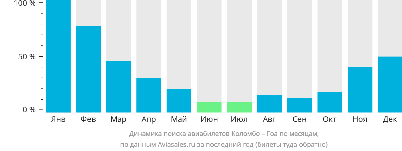Динамика поиска авиабилетов из Коломбо в Гоа по месяцам