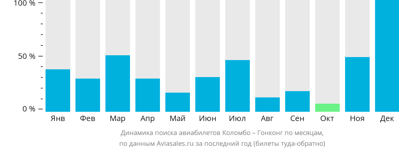 Динамика поиска авиабилетов из Коломбо в Гонконг по месяцам