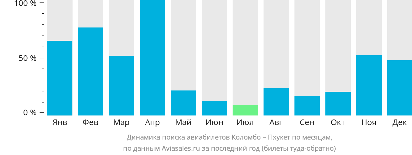Динамика поиска авиабилетов из Коломбо на Пхукет по месяцам