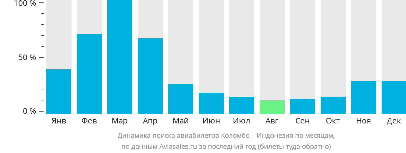 Динамика поиска авиабилетов из Коломбо в Индонезию по месяцам