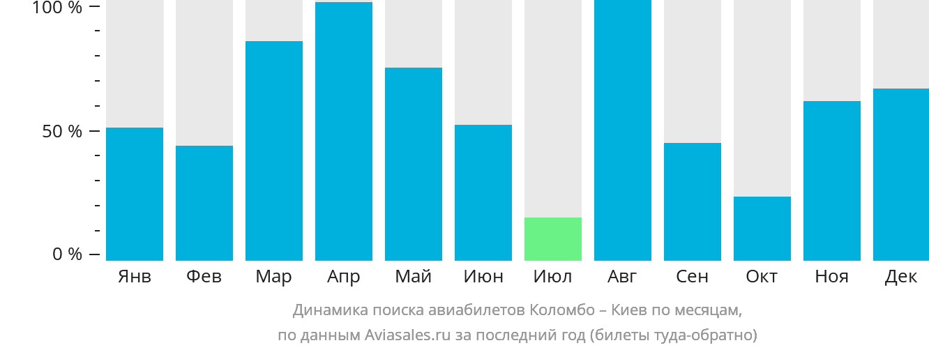 Динамика поиска авиабилетов из Коломбо в Киев по месяцам