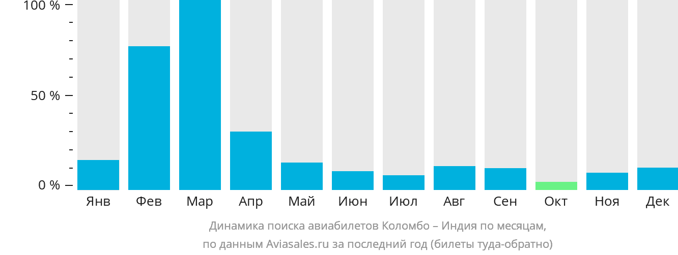 Динамика поиска авиабилетов из Коломбо в Индию по месяцам
