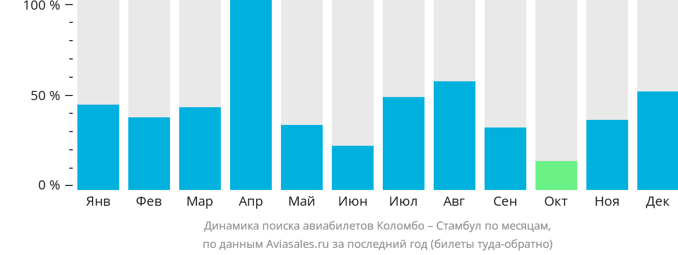 Динамика поиска авиабилетов из Коломбо в Стамбул по месяцам