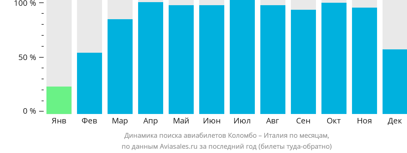 Динамика поиска авиабилетов из Коломбо в Италию по месяцам