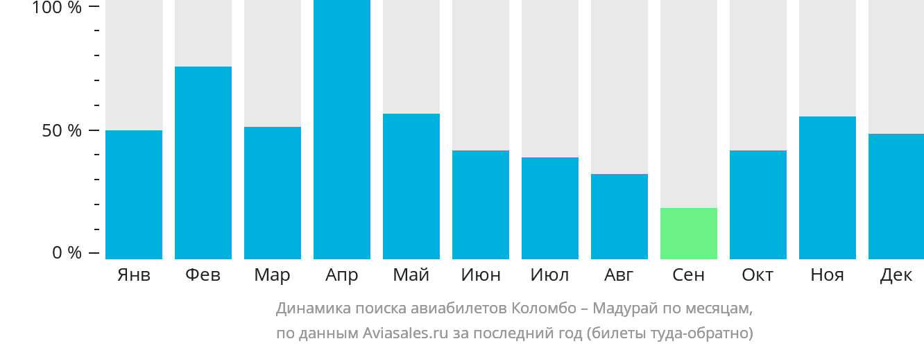 Динамика поиска авиабилетов из Коломбо в Мадурай по месяцам