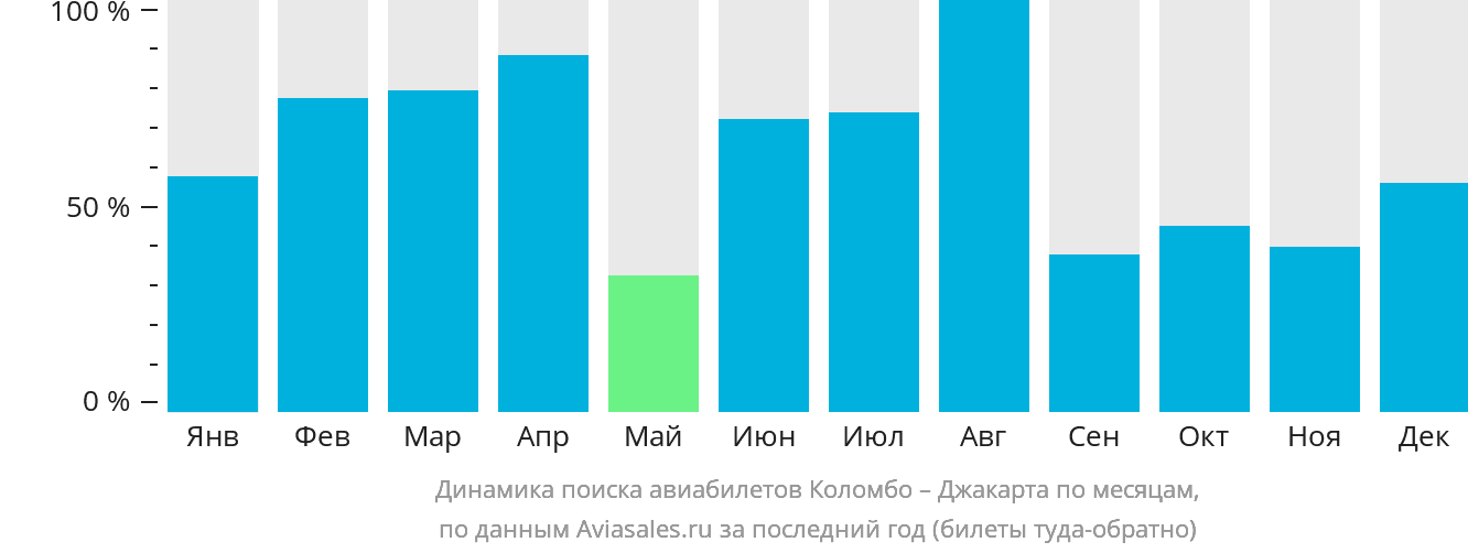 Динамика поиска авиабилетов из Коломбо в Джакарту по месяцам