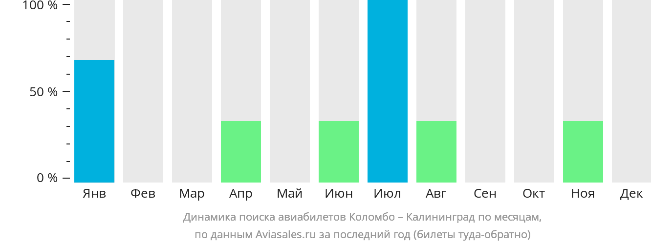 Динамика поиска авиабилетов из Коломбо в Калининград по месяцам
