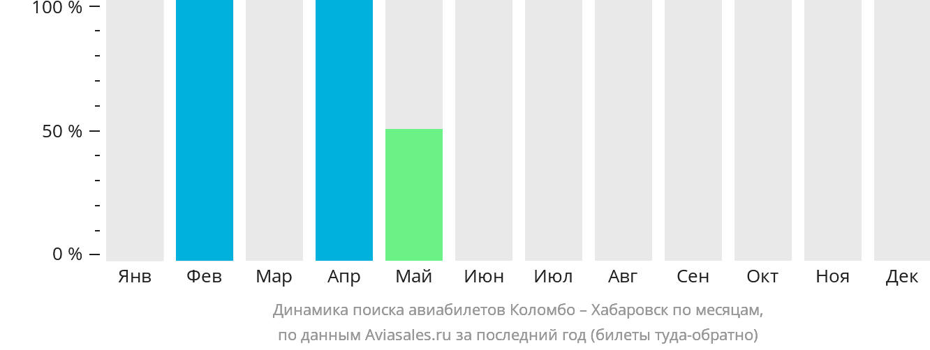 Динамика поиска авиабилетов из Коломбо в Хабаровск по месяцам
