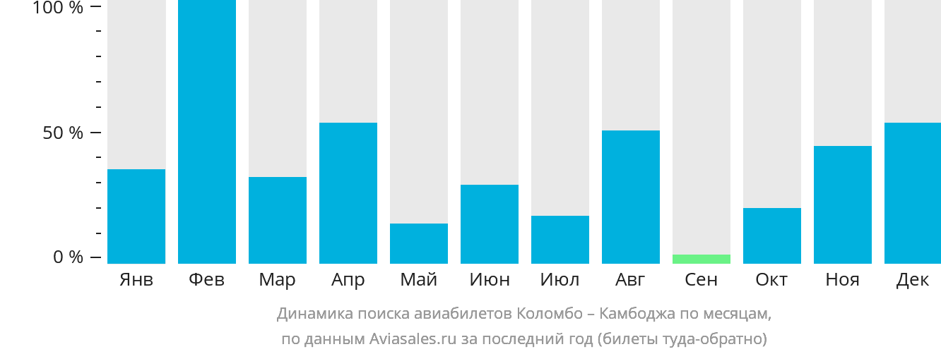 Динамика поиска авиабилетов из Коломбо в Камбоджу по месяцам