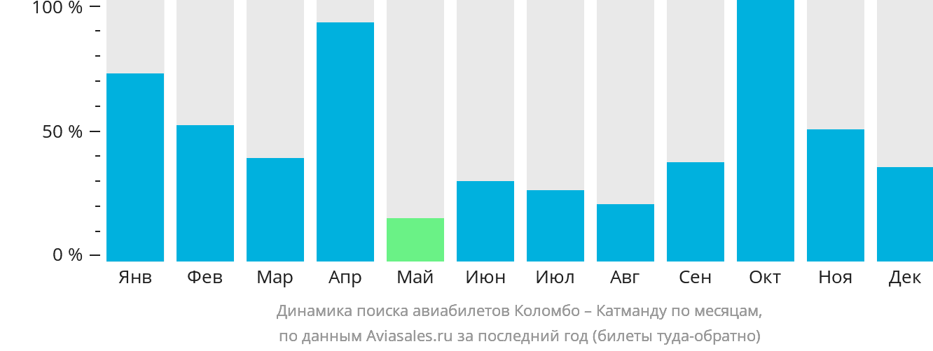 Динамика поиска авиабилетов из Коломбо в Катманду по месяцам