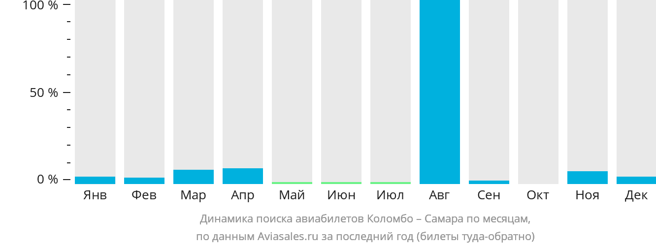 Динамика поиска авиабилетов из Коломбо в Самару по месяцам