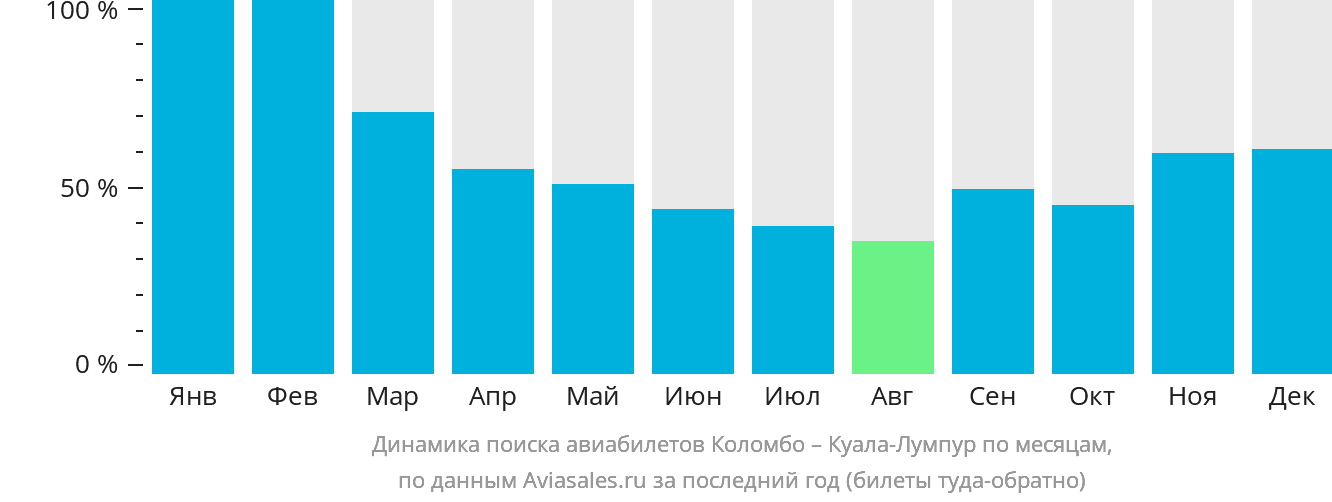 Динамика поиска авиабилетов из Коломбо в Куала-Лумпур по месяцам