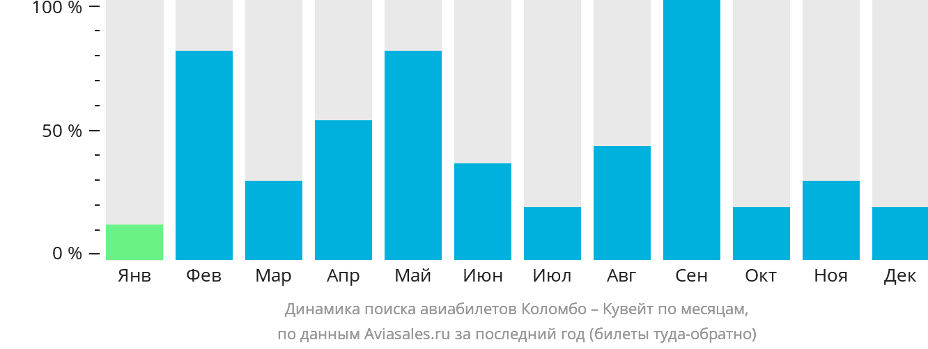 Динамика поиска авиабилетов из Коломбо в Эль-Кувейт по месяцам