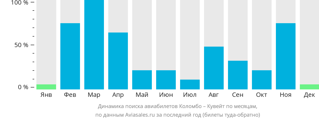 Динамика поиска авиабилетов из Коломбо в Кувейт по месяцам