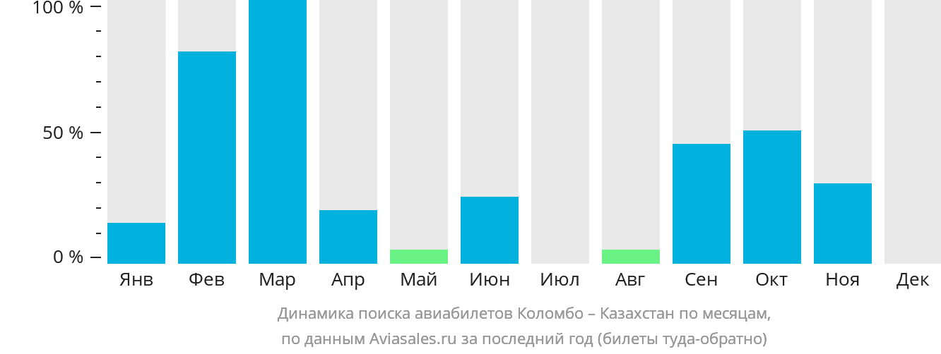 Динамика поиска авиабилетов из Коломбо в Казахстан по месяцам