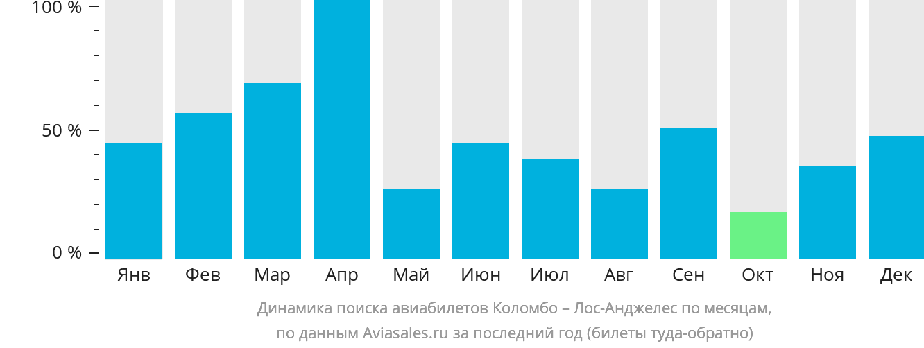 Динамика поиска авиабилетов из Коломбо в Лос-Анджелес по месяцам