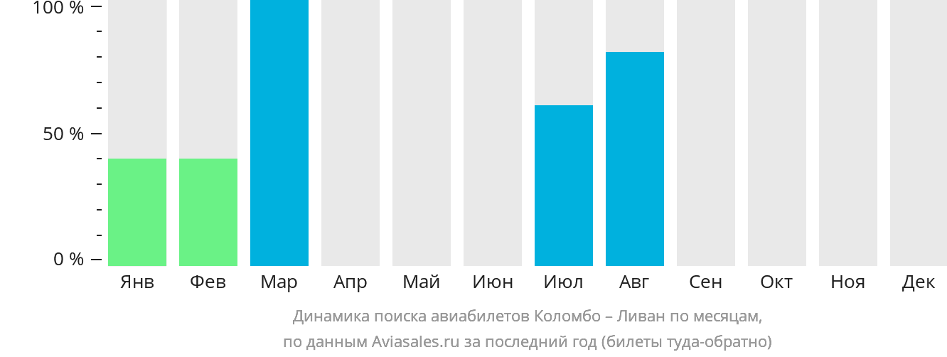 Динамика поиска авиабилетов из Коломбо в Ливан по месяцам