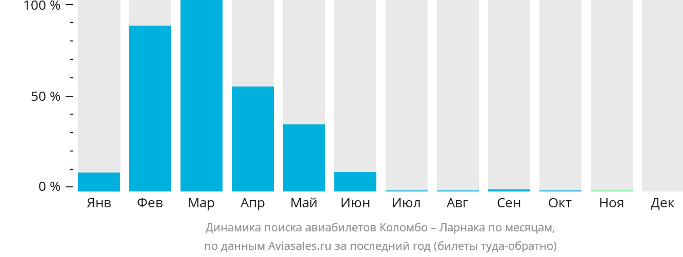 Динамика поиска авиабилетов из Коломбо в Ларнаку по месяцам