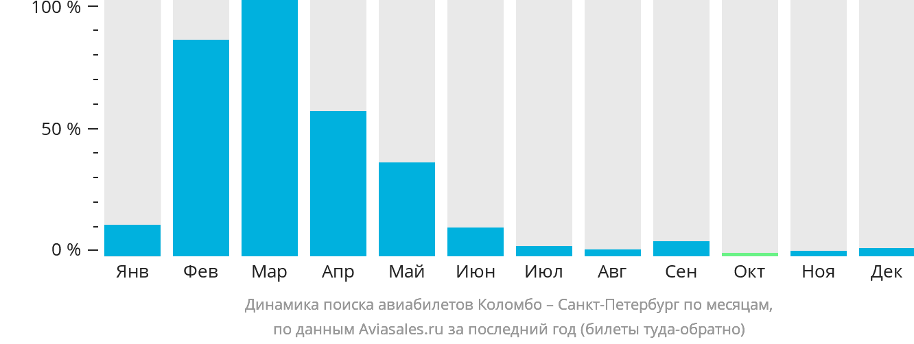 Динамика поиска авиабилетов из Коломбо в Санкт-Петербург по месяцам