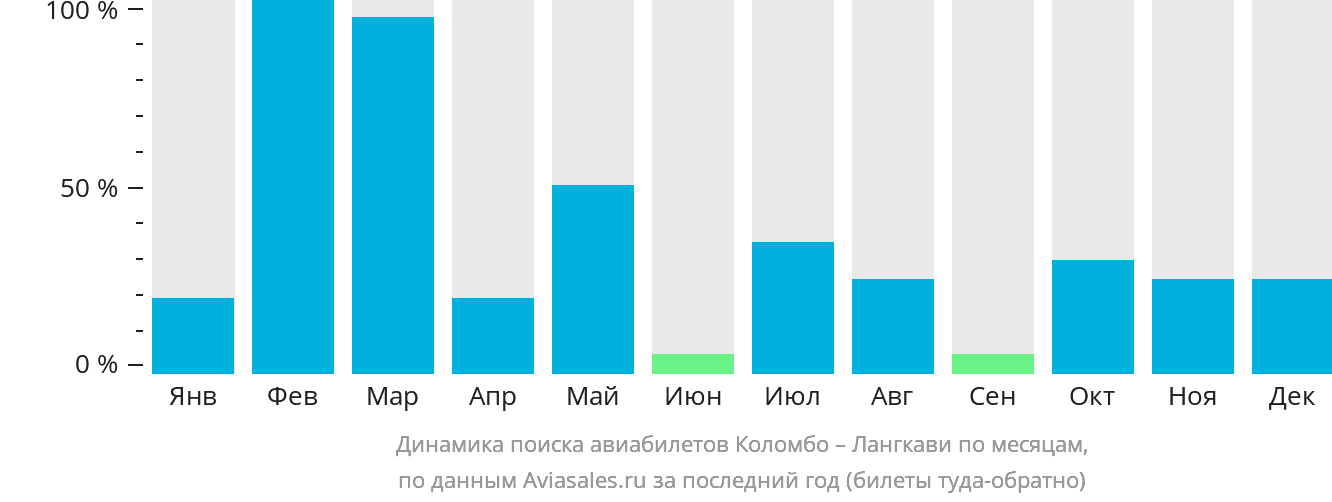 Динамика поиска авиабилетов из Коломбо на Лангкави по месяцам