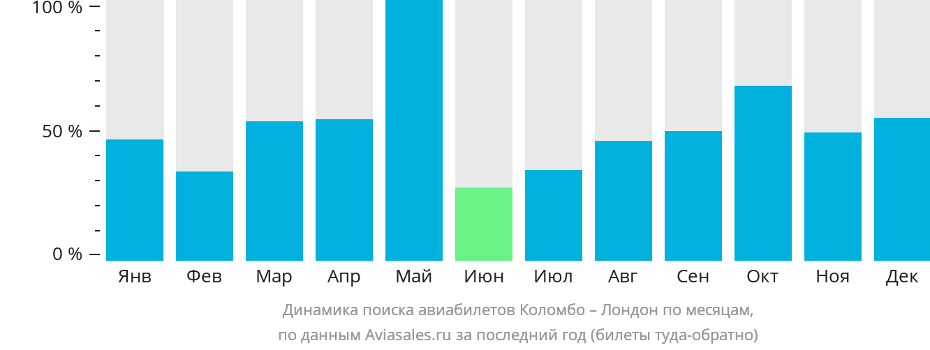 Динамика поиска авиабилетов из Коломбо в Лондон по месяцам