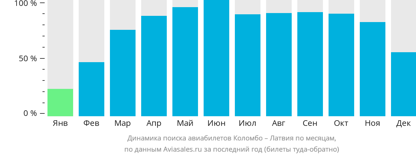 Динамика поиска авиабилетов из Коломбо в Латвию по месяцам