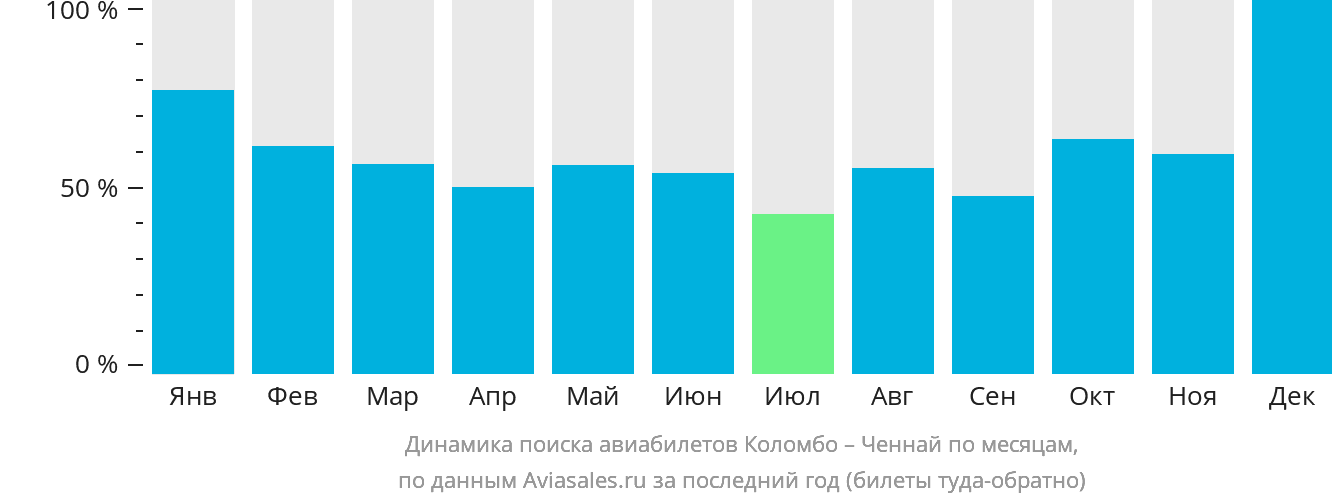 Динамика поиска авиабилетов из Коломбо в Ченнай по месяцам