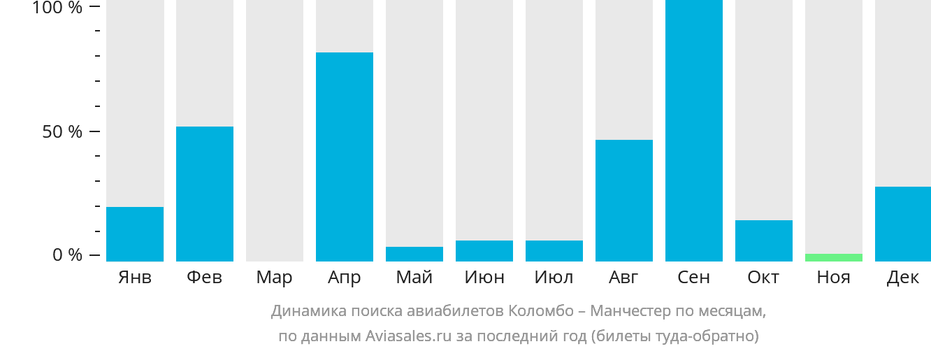 Динамика поиска авиабилетов из Коломбо в Манчестер по месяцам