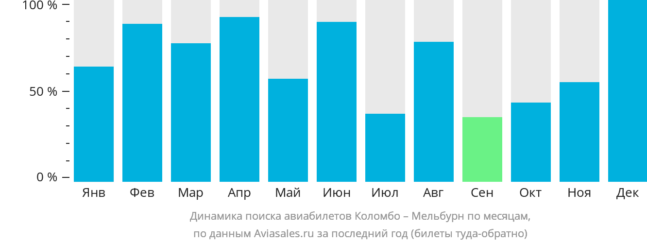 Динамика поиска авиабилетов из Коломбо в Мельбурн по месяцам