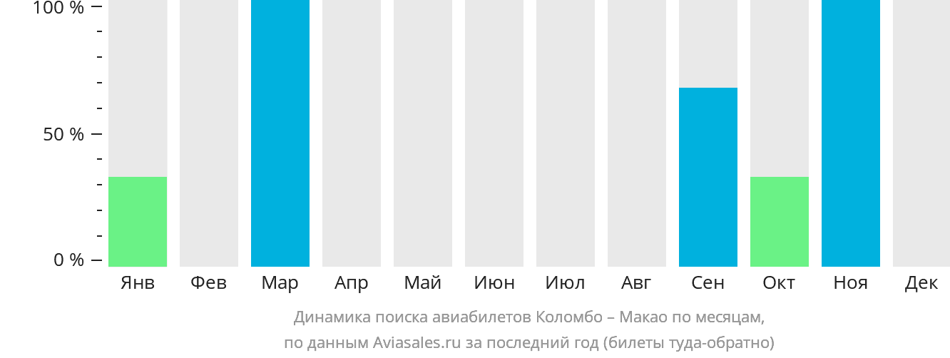 Динамика поиска авиабилетов из Коломбо в Макао по месяцам