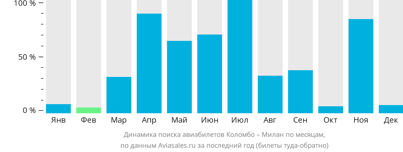 Динамика поиска авиабилетов из Коломбо в Милан по месяцам