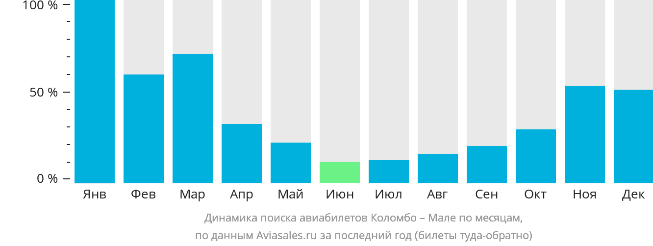 Динамика поиска авиабилетов из Коломбо в Мале по месяцам