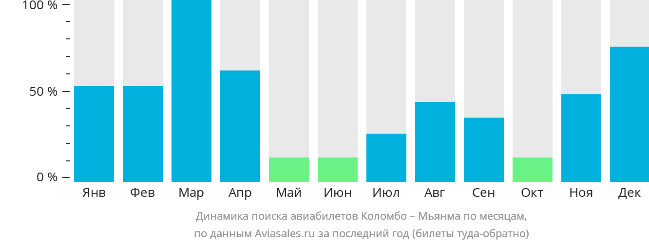 Динамика поиска авиабилетов из Коломбо в Мьянму по месяцам