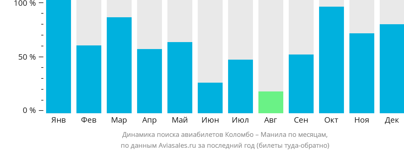 Динамика поиска авиабилетов из Коломбо в Манилу по месяцам