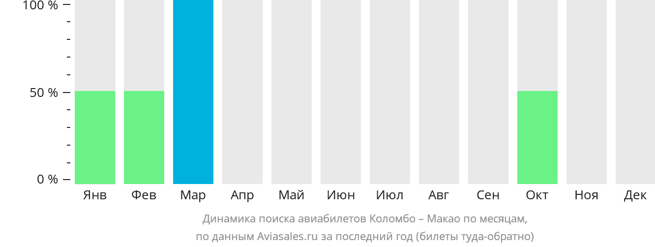 Динамика поиска авиабилетов из Коломбо в Макао по месяцам