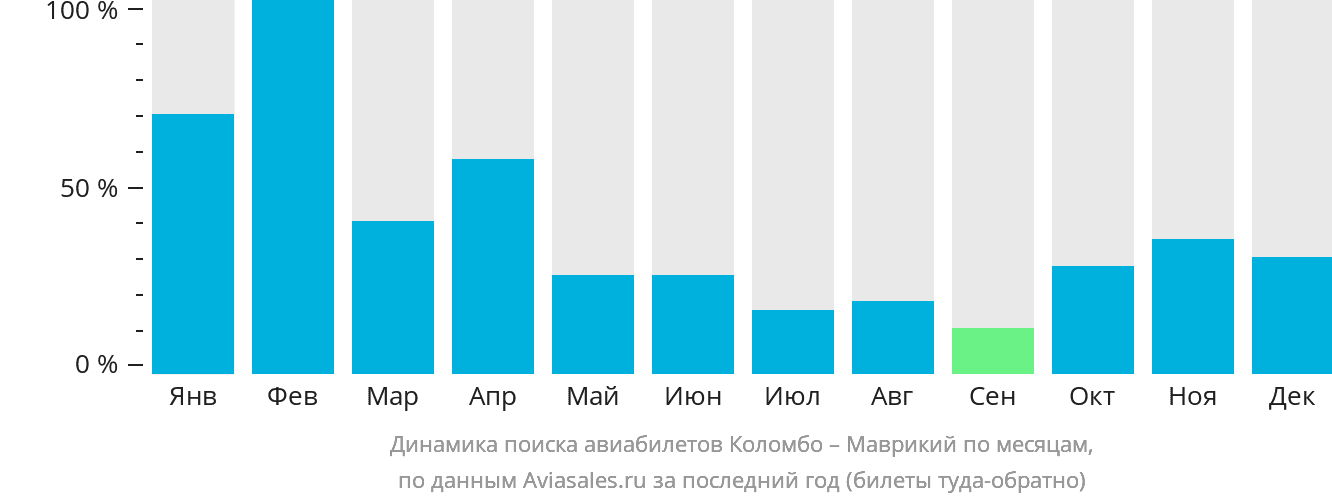 Динамика поиска авиабилетов из Коломбо в Маврикий по месяцам