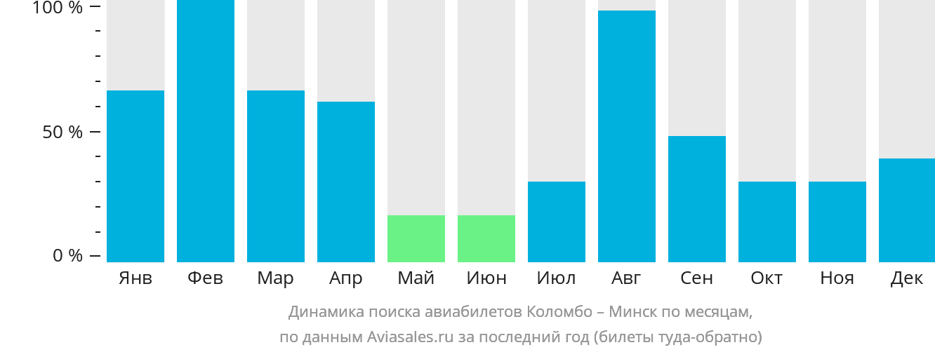 Динамика поиска авиабилетов из Коломбо в Минск по месяцам