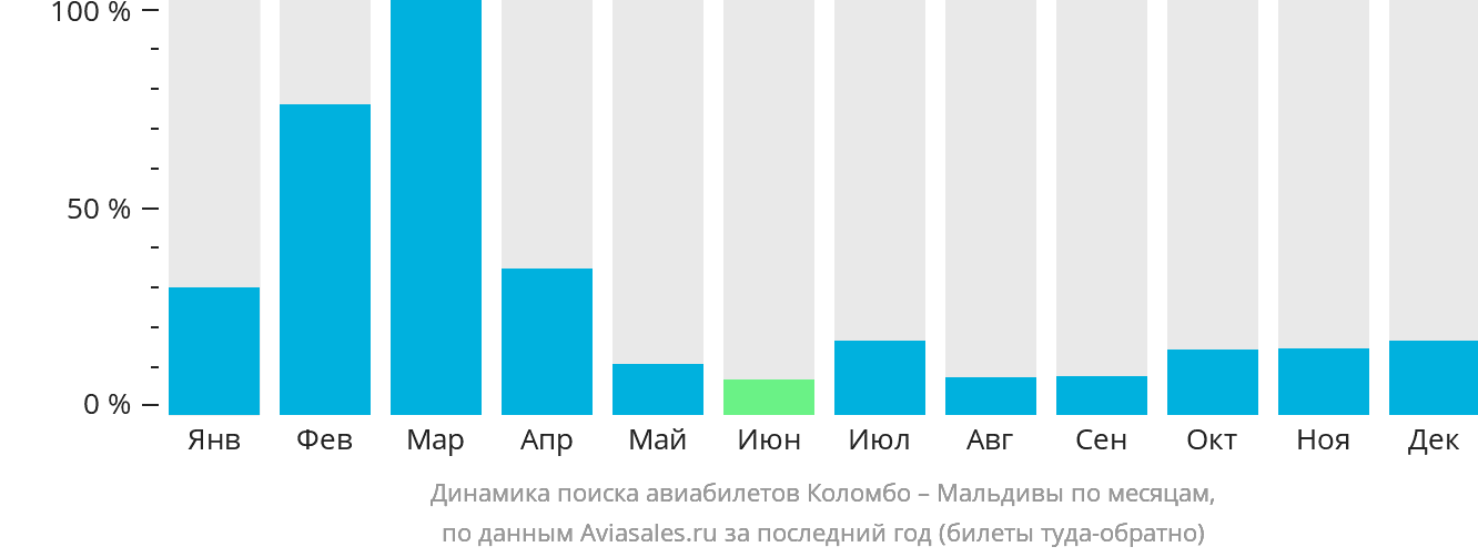 Динамика поиска авиабилетов из Коломбо на Мальдивы по месяцам