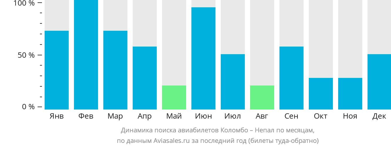 Динамика поиска авиабилетов из Коломбо в Непал по месяцам