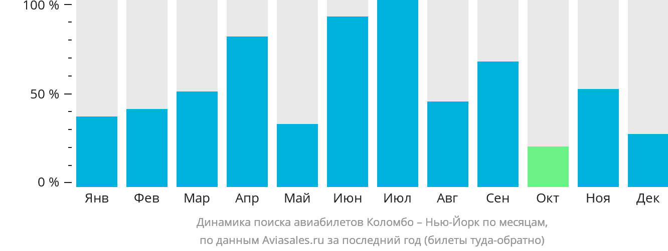 Динамика поиска авиабилетов из Коломбо в Нью-Йорк по месяцам
