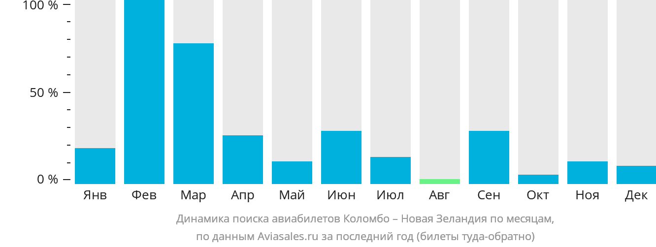 Динамика поиска авиабилетов из Коломбо в Новую Зеландию по месяцам