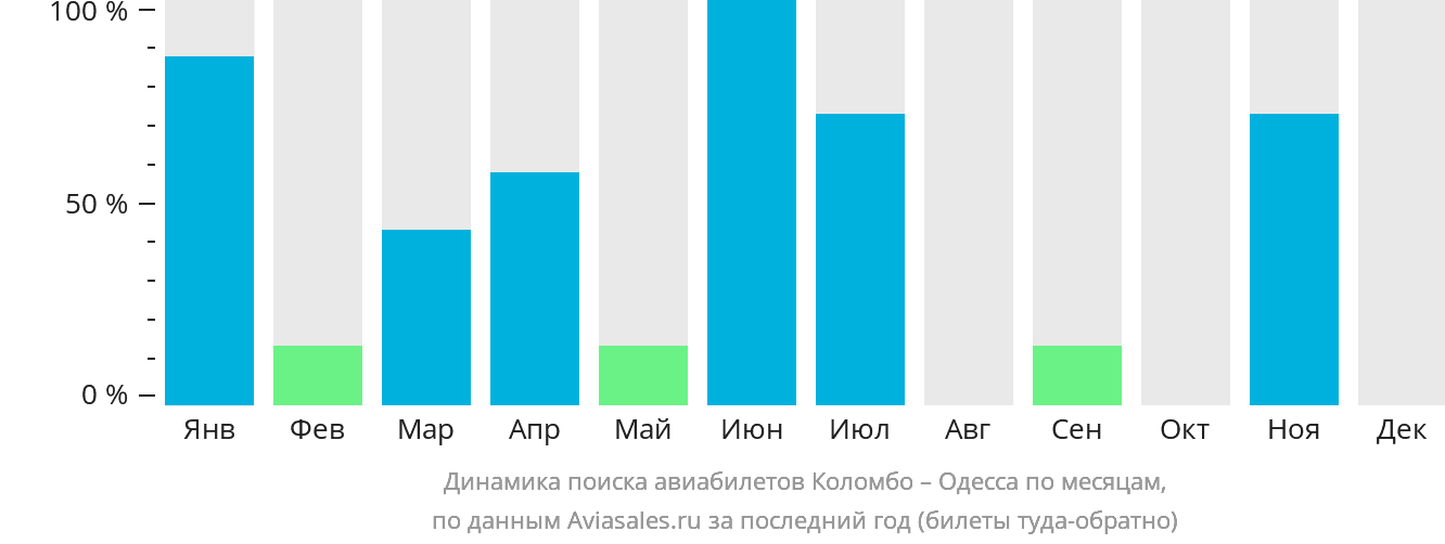 Динамика поиска авиабилетов из Коломбо в Одессу по месяцам