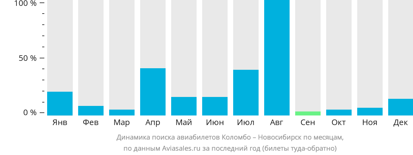 Динамика поиска авиабилетов из Коломбо в Новосибирск по месяцам
