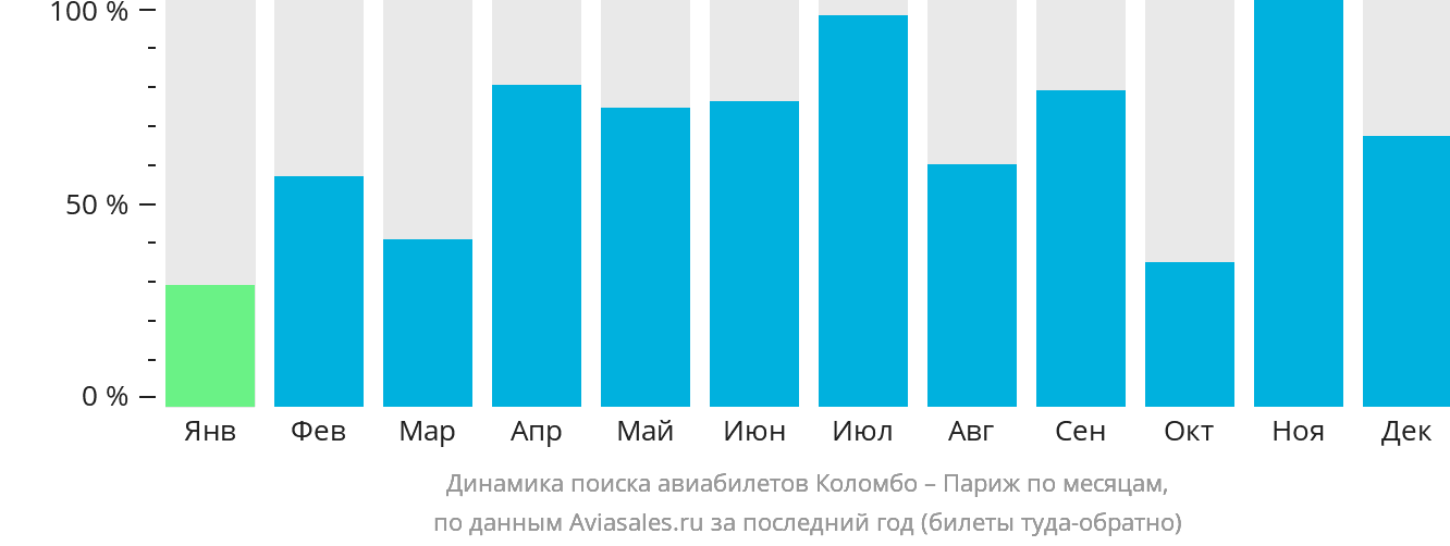 Динамика поиска авиабилетов из Коломбо в Париж по месяцам